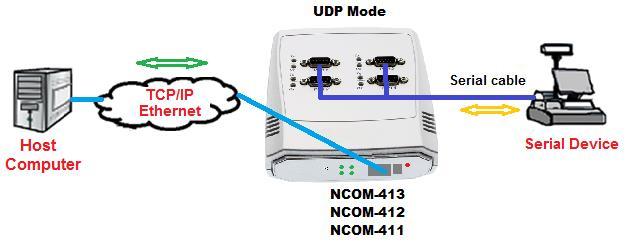 5.7 UDP Mode The UDP mode is a faster and more efficient mode.