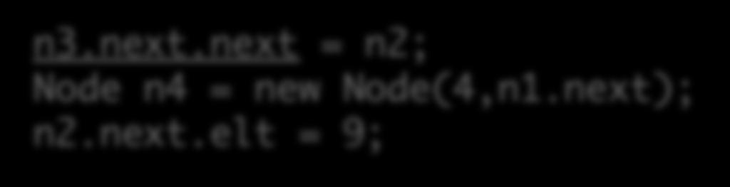 Workspace Stack Heap n3.next.next = n2; Node n4 = new Node(4,n1.