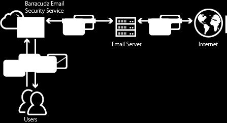 unable to log in to Email Continuity. allows end-users to send, receive, compose, and forward emails when designated mail servers are unavailable. Note that is automatically disabled after 96 hours.
