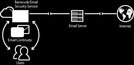 Notes: The original mail headers and timestamp sent/received during an outage are synchronized to the primary mail server to minimize end-user confusion.