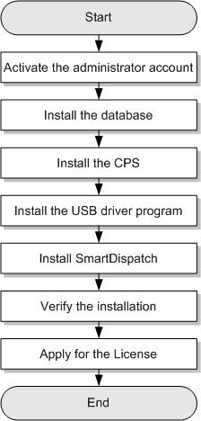 SmartDispatch Installation Guide Installation Flow 3.