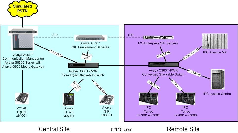 2. Reference Configuration As shown in the test configuration below, IPC System Interconnect at the Remote Site consists of the Enterprise SIP Server (ESS), Alliance MX, System Center, and Turrets.