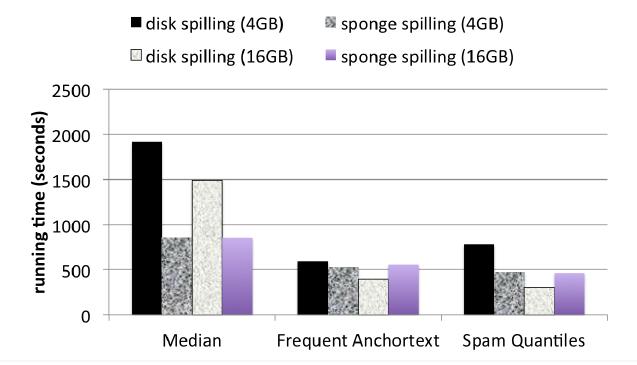 Test1 When memory size is small, spilling to SpongeFiles performs better than spilling to disk When memory is abundant,