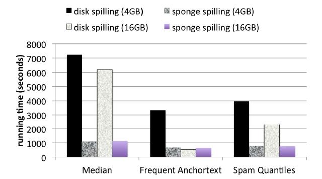 Test2 Using SpongeFiles reduces the job1 s runtime by over 85% in case of disk contention and memory pressure(similar behavior is seen for the spam quantiles)
