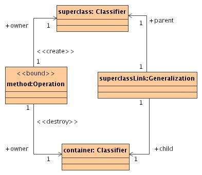 More precisely, a method should be found, which belongs to a certain class container (this can be checked via the owner association in the UML metamodel).