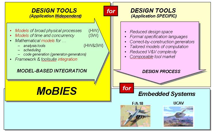 DARPA MoBIES Program Description MoBIES is developing interoperable tools to design and test complex computer-based systems such as avionics, weapons, and communications systems.