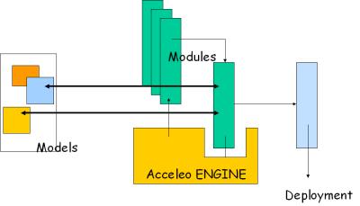 15 Chapter 3 Acceleo 2.x vs Acceleo 3.x This chapter aims to explain the basic concepts of the code generation tool Acceleo by stating the differences between the two versions Acceleo 2.