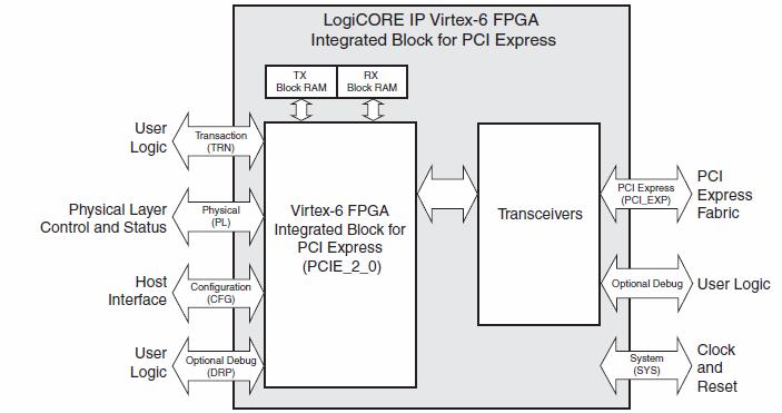 PCIe Block Diagram