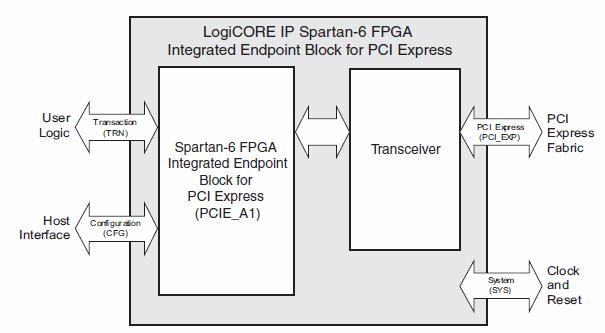 PCIe Block Diagram