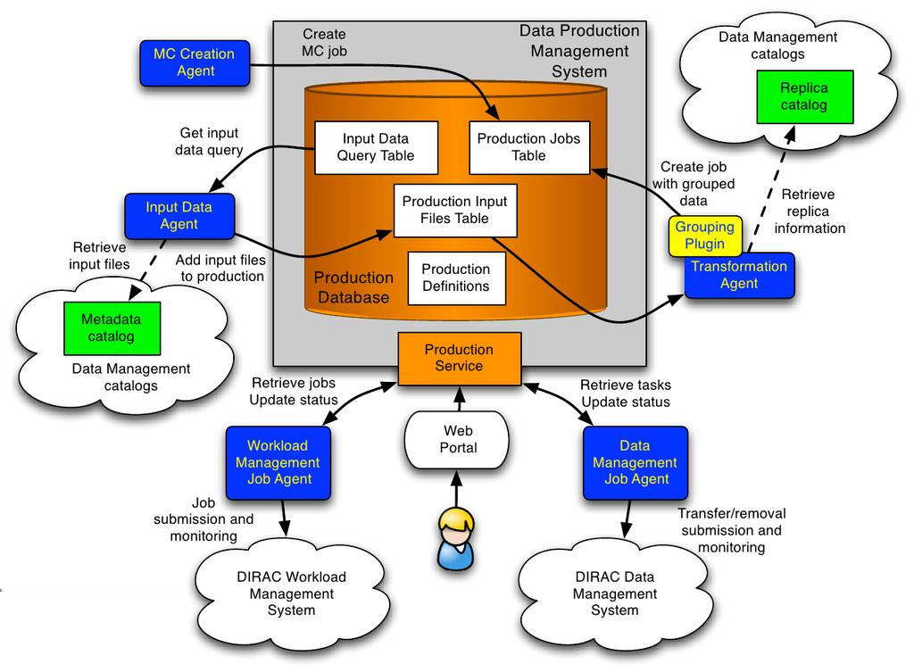 Figure 3. Schematic view of the DIRAC Transformation System. 3.4.4. Production request system The Production Request System [11] is a way to expose the users to the production system.