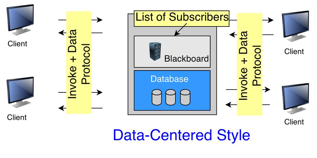 Data-centered Architectures Blackboard Figure : Blackboard style