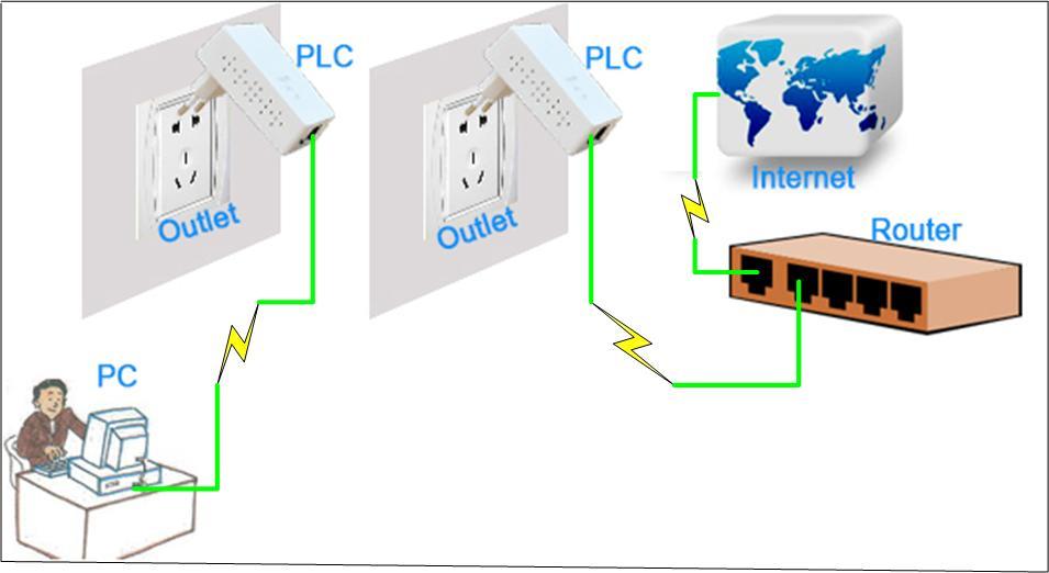 3.2.2 Hardware Connection - Internet This section describes how to connect the KP201 device into your existing ADSL broadband connection via ADSL Ethernet port.