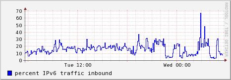 World IPv6 Launch Since the SPAWAR enterprise network (AS 22) is 100% dual-stack, how would network utilization (traffic inbound from the Internet) be impacted by an event like this?