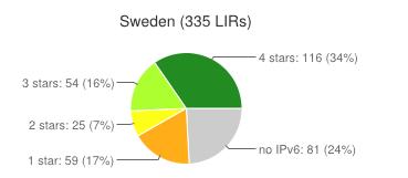 The IPv6 Preparedness in Sweden Statistics from RIPE NCC s service IPv6
