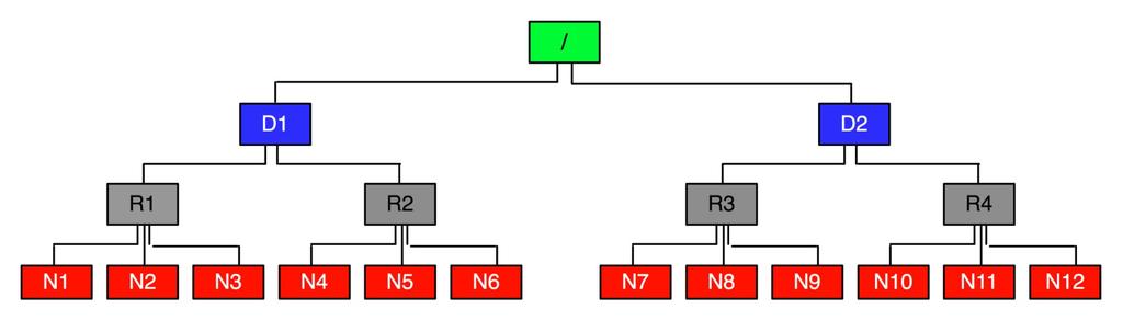 Network Topology In MapReduce MapReduce assumes a tree style network topology Nodes are spread over different racks embraced in one or many data centers A salient point is that the bandwidth between