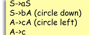 S->aS S->bA (circle down) A->cA (circle left) A->c A->bS A->b S->a 2002 R.
