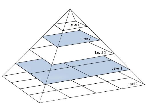 Gaussian Pyramid S downsamples an image I, i.e., the j,k-th element of S (I) is the 2j,2k-th element of I.
