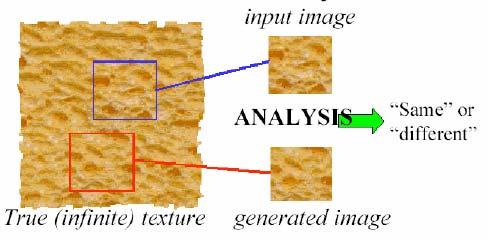 Texture Discrimination/Analysis The goal of texture analysis is