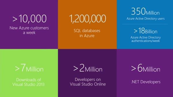 With that numbers in mind we see that cloud business is real business and the trend of going into the cloud is definitely increasing. Source: Microsoft, https://channel9.msdn.