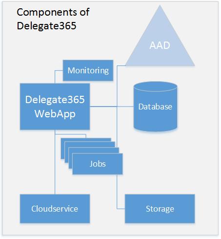 Parts of Delegate 365 Solution Architecture Delegate365 is a simple to use, web based portal for delegated user and license management in Microsoft Office 365.