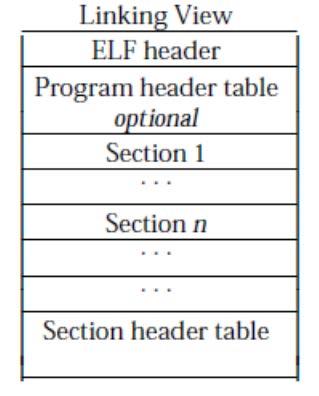 ELF Executable and Linkable Format Executable for Linux (32 and 64 bit) 32 and 64 bit executables are NOT the same Memory management and specific instructions are different The executable