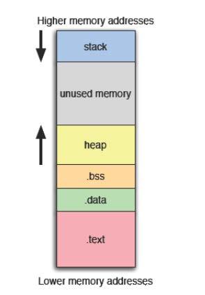 data) 17 Linux X86 Process in Memory - Structure Note that, in the