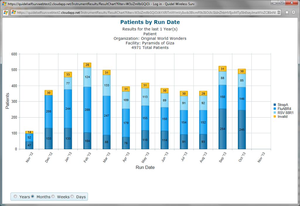 The available charts are described below: Patients by Run Date Chart The Patients by Run Date chart is a stacked column chart that shows the number of patient tests run for each assay over a period