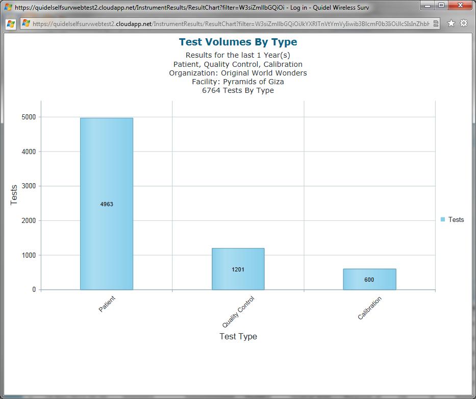 Test Volumes by Type Chart The Test Volumes by Type chart is a column chart that shows the total number of tests run of each test type (Patient, Quality Control and Calibration) over a period of time