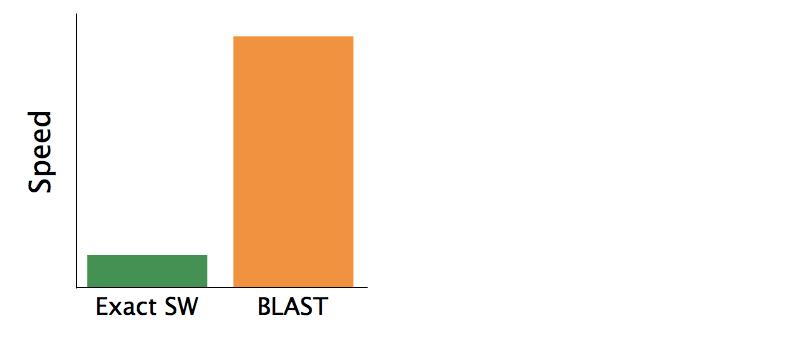 BLAST uses this pre-screening heuristic