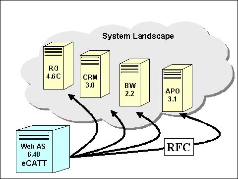 Objective The objective behind this article is to give the user an introduction to ecatt System Data Container.
