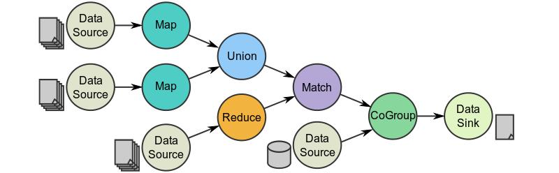 Spark Programming Model (2/2) A data flow is composed of any number of data sources, operators, and data sinks by connecting their