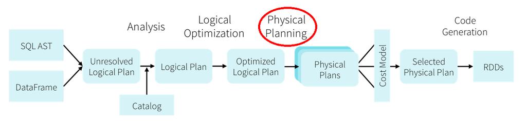 Query Planning in Spark SQL - Physical Optimization Generates one or more physical plans using physical operators that match the Spark execution engine.