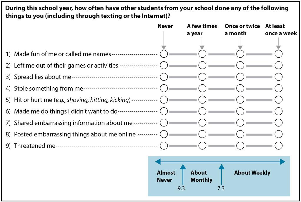 Student Bullying Scale, Eighth Grade The Student Bullying (SB) scale was created based on students responses to how often they experienced the nine bullying behaviors described