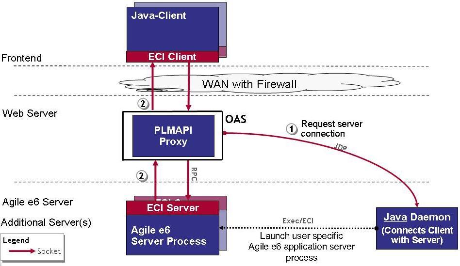 1. With JavaDaemon To bootstrap the actual communication 2. Connects to Agile e6 To start the actually communication with Agile e6 server and then closes the connection with JavaDaemon.