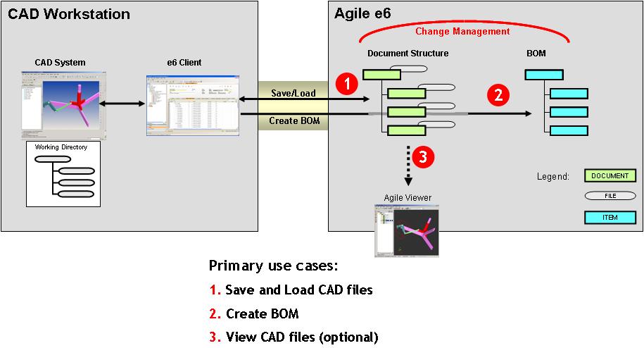 Chapter 8 Integrations Agile e6 CAD Integrations provides data and process integration between CAD applications and Agile e6.