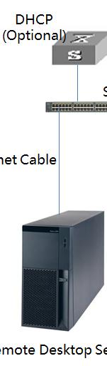 FIG.4-1 Connecting J60 thin client to a remote desktop server Notice, please make sure to use the matched power adapter, any mismatching maybe destroy