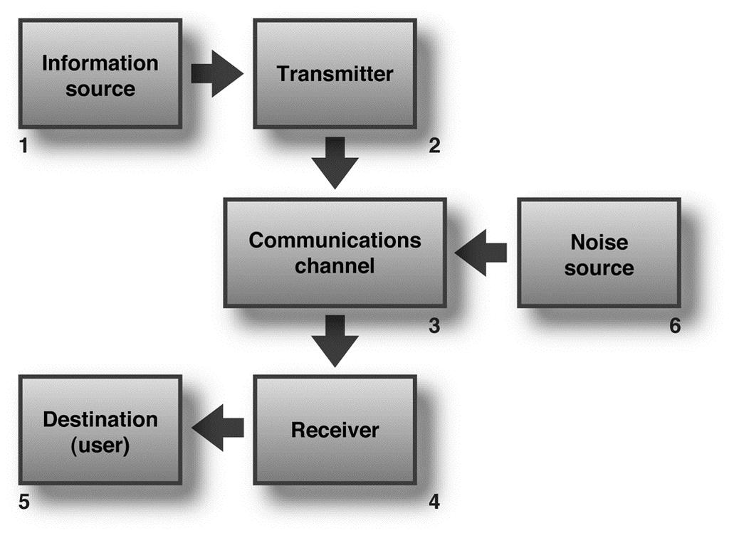 Communication (99) signal message information information à message à signal communication system technology a technology is an