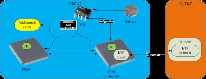 CIRRUS : Automation & Communication Part CIRRUS : CLOCK MANAGEMENT RTC on FGPA and ARM micro-control w/ cortex