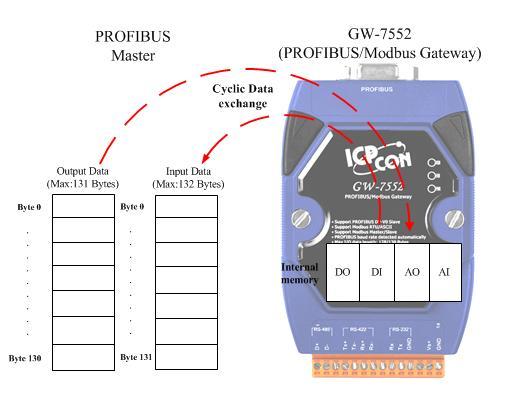 Figure 16 Data exchange between Profibus master device and GW-7552 The GW-7552 downloads the parameter and configuration from Profibus master device to be the module parameters.