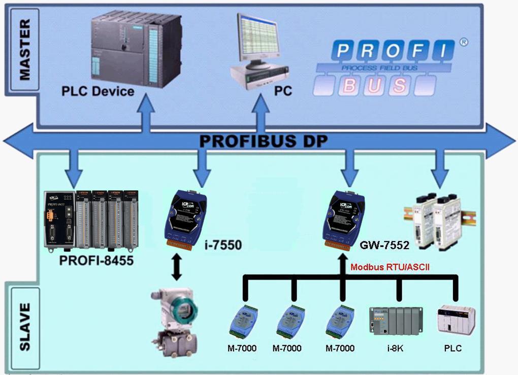 1. Introduction Profibus and Modbus are two kinds of famous protocols and are wildly used in the fields of factory and process automation. The GW-7552 is a Profibus to Modbus gateway.