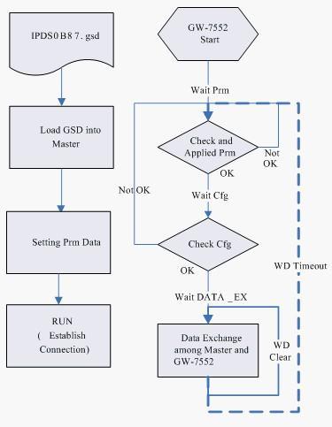 Figure 36 Establish connection with GW-7552 First, users must load the electronic device description file (GSD file) of the GW- 7552 into the DP-Master, and then set the parameters.
