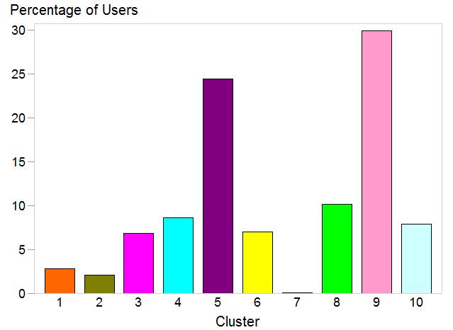 The above graph shows the population distribution of users across each clusters. Users in same clusters are assumed to have similar preferences.