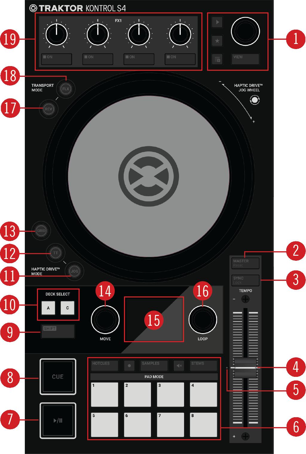 TRAKTOR KONTROL S4 Overview 5.1. Decks TRAKTOR KONTROL S4 provides you with two physical Decks to control the TRAKTOR Decks. Each Deck provides you with the following control elements: S4 Deck.