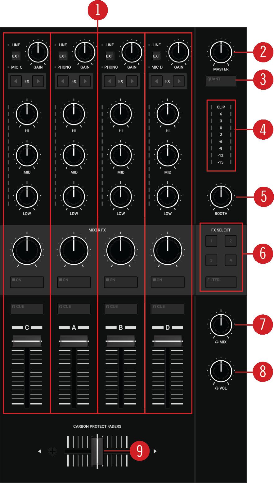 TRAKTOR KONTROL S4 Overview (5) Beat Counter: Represents the current internal Beat Count position of the Remix Deck. Synchronization and Quantize functions are based on this value.