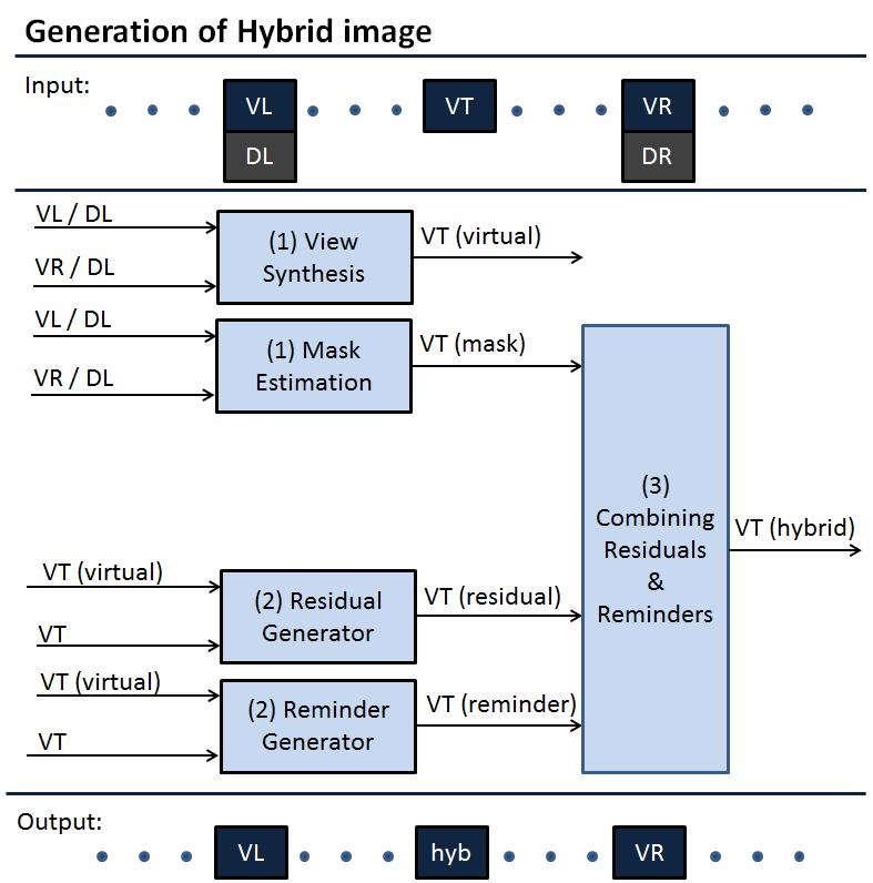 5. Experiments Figure 8 Figure 9 Figure 10 Procedure for generation of a hybrid image. Procedure for reconstruction of a hybrid image. Procedure to estimate synthesis error mask.