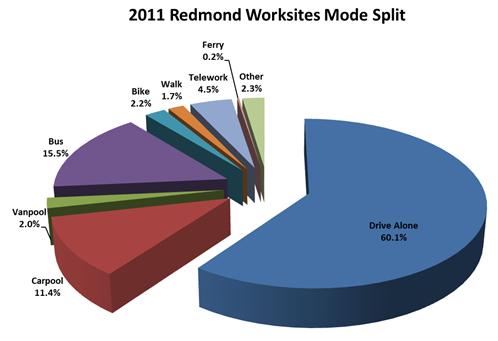 Microsoft Redmond Campus Microsoft Employee Distribution 2011 Mode Split The Connector Service