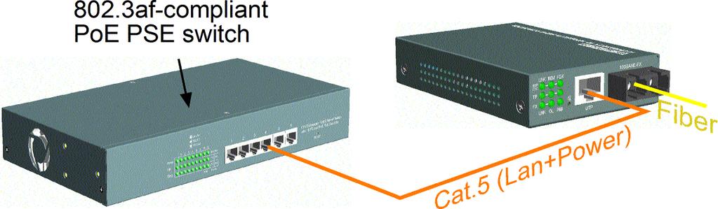 Cat.5. PoE PSE Switched Port The following figure illustrates the converter is powered by the PoE delivered from a remote PoE PSE switch over Cat.