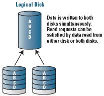 RAID 1 (Mirroring) Provides cost-effective, high fault tolerance for configurations with two disk drives. RAID 1 refers to maintaining duplicate sets of all data on separate disk drives.