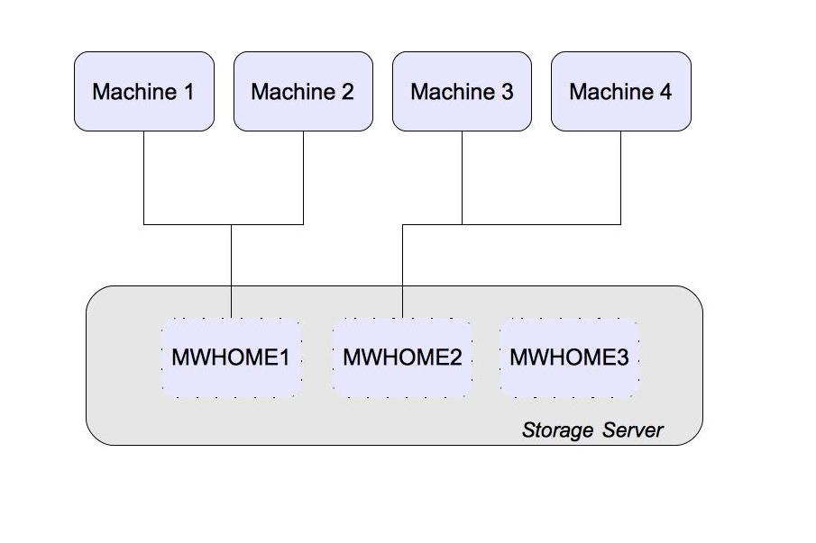 Example Topology For the purposes of this example, we ll assume 4 machines sharing a total of 2 Middleware homes. Additional Middleware Homes may exist for recovery purposes as well.