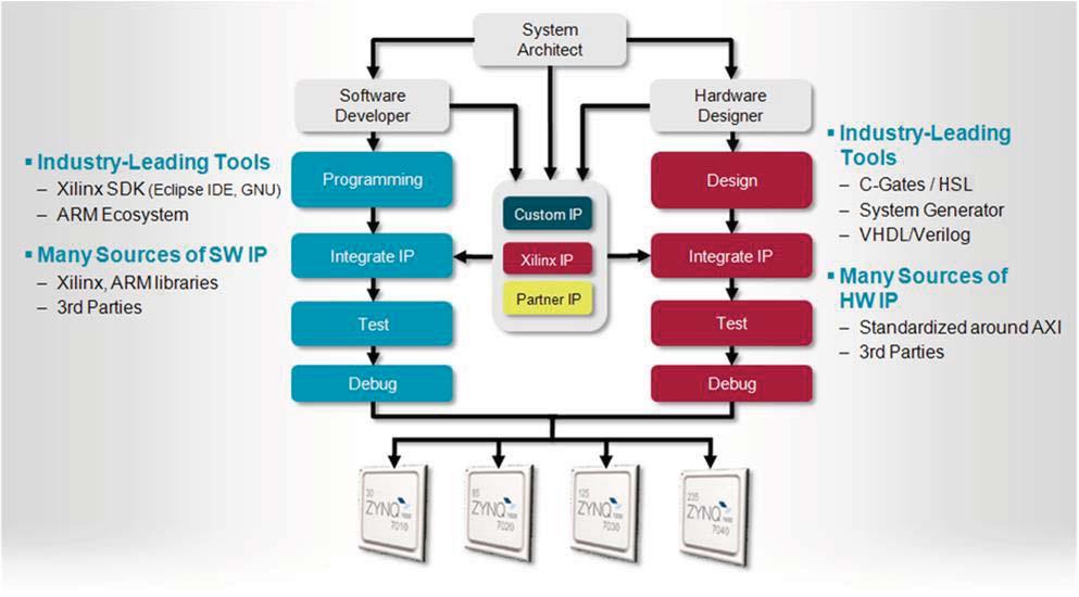 Embedded System Design Flow for Zynq-7000 AP SoC Embedded System Design using Vivado Create a new Vivado project, or open an existing project Invoke IP Integrator Construct(modify) the hardware